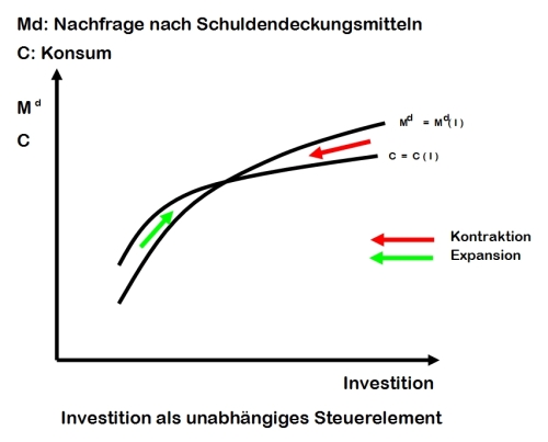 Investition-Diagramm
